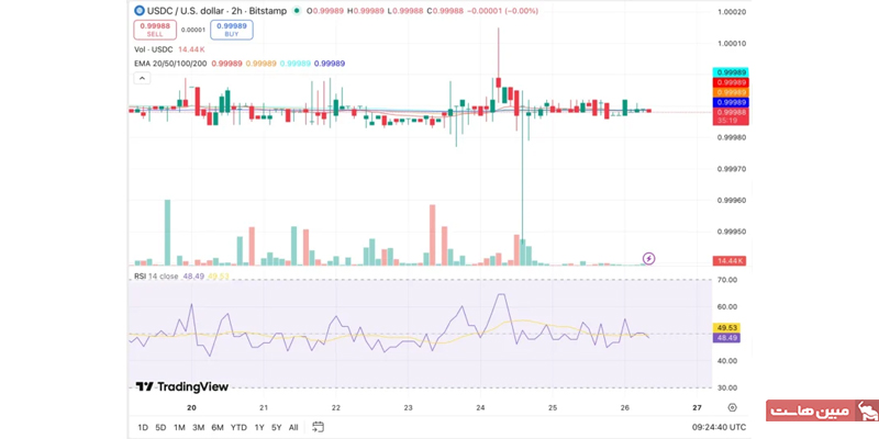 نمودار رمزارز usdc