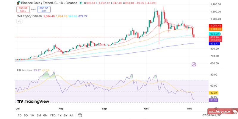 نمودار رمزارز bnb
