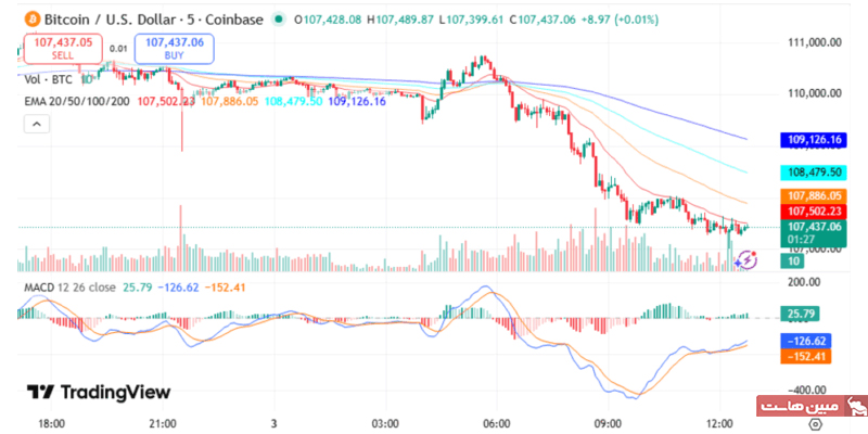 نمودار بیت کوین