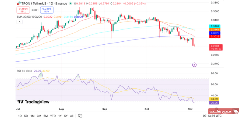نمودار ترون