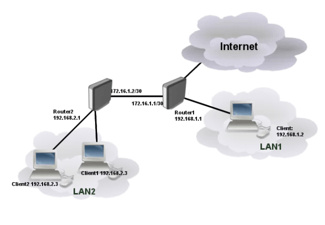 مسیریابی در میکروتیک