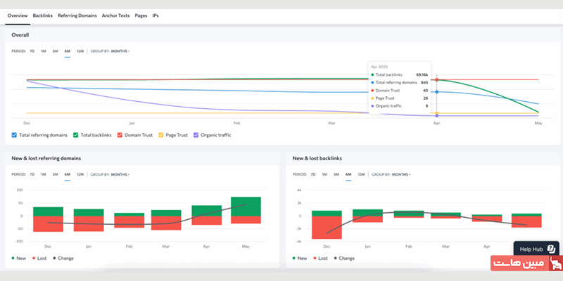 نقش بک لینک ها در افزایش رتبه گوگل
