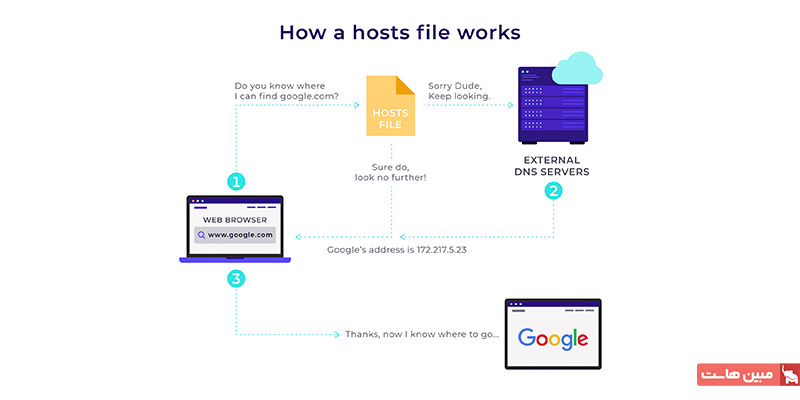 فایل hosts چیست