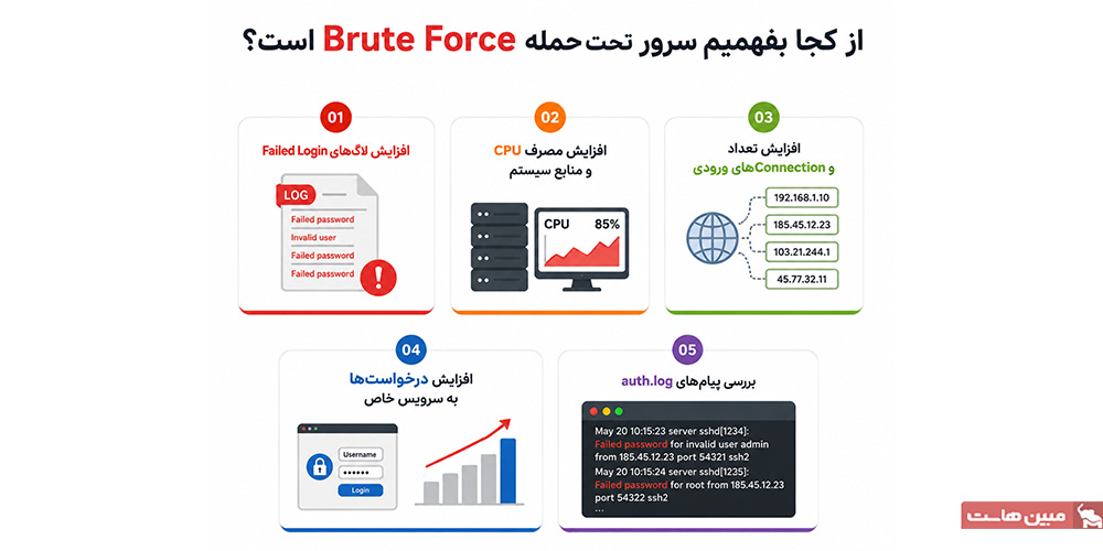 از کجا بفهمیم سرور تحت حمله Brute Force است؟