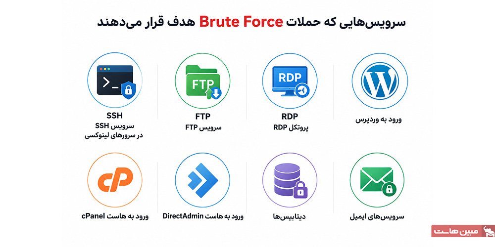 Brute Force چه سرویسهایی را هدف قرار میدهد؟