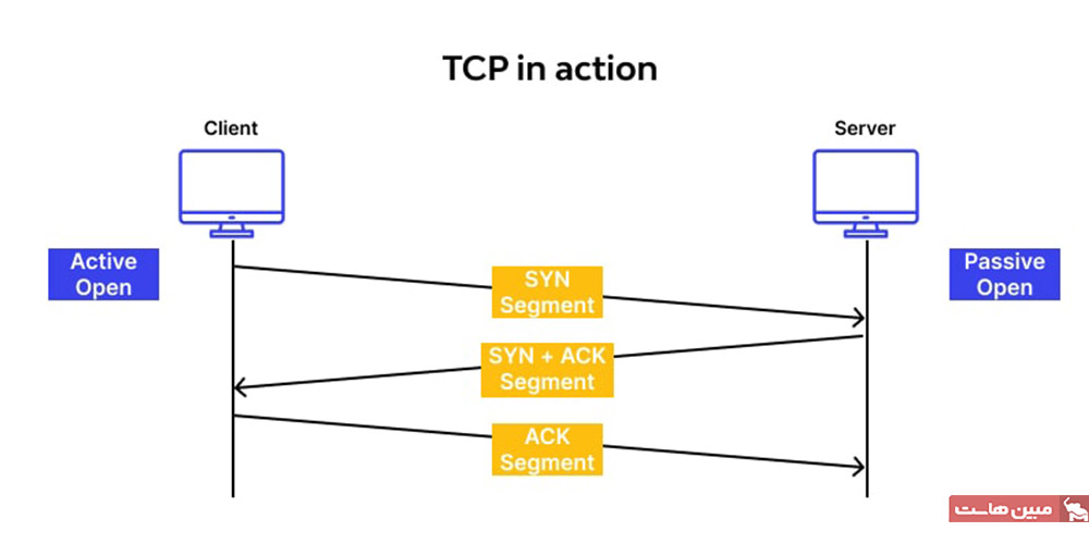 پروتکل TCP
