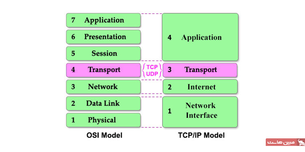 TCP و UDP در لایه انتقال شبکه