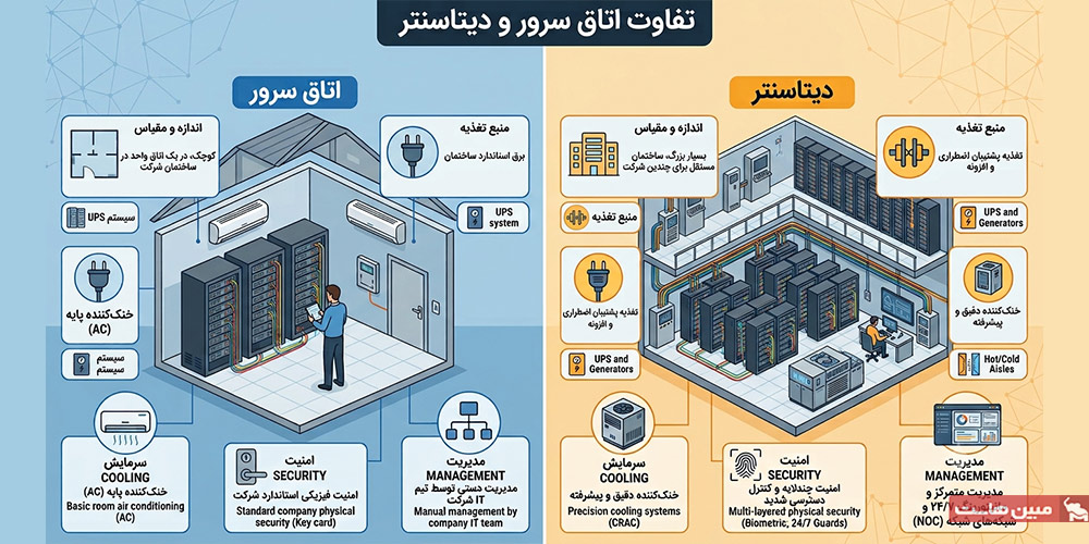 تفاوت اتاق سرور و دیتاسنتر