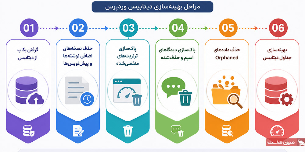 چگونه دیتابیس وردپرس را بهینه کنیم؟