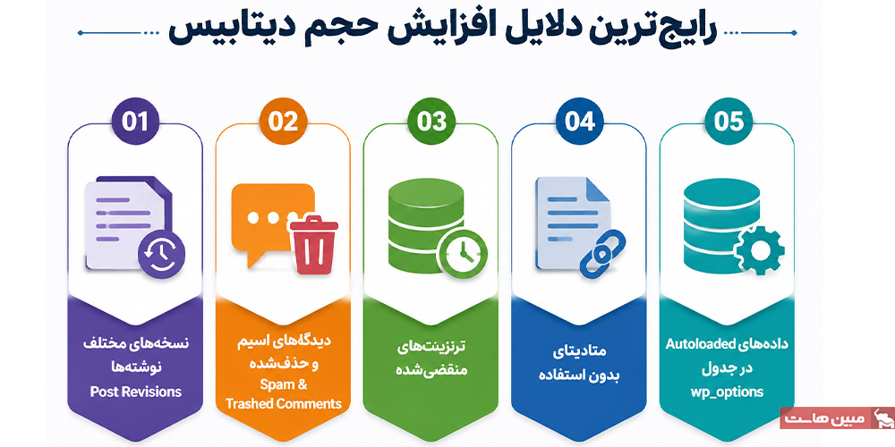 رایجترین دلایل افزایش حجم دیتابیس