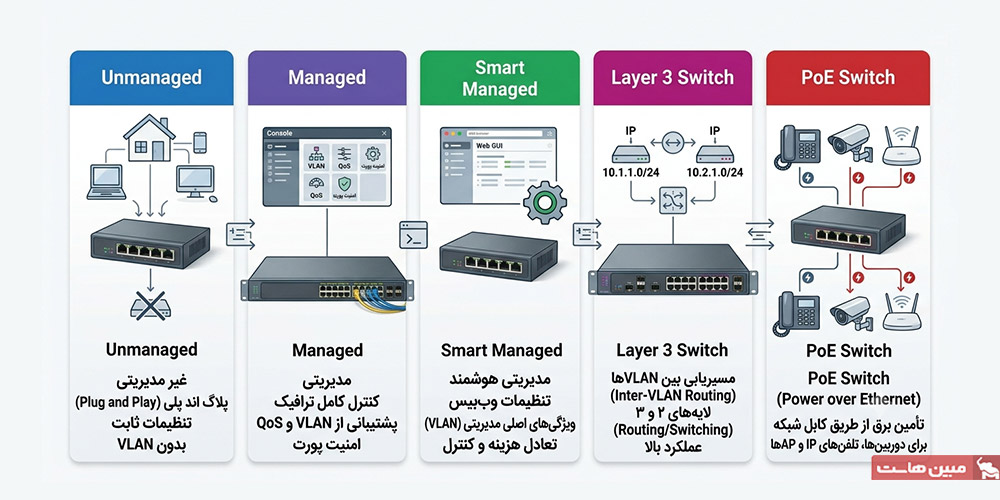 انواع سوئیچ شبکه