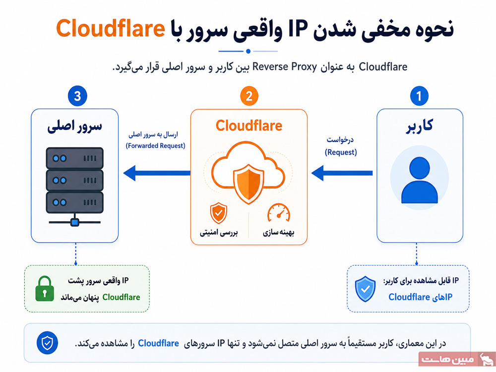 Cloudflare چگونه IP واقعی سرور را مخفی میکند؟
