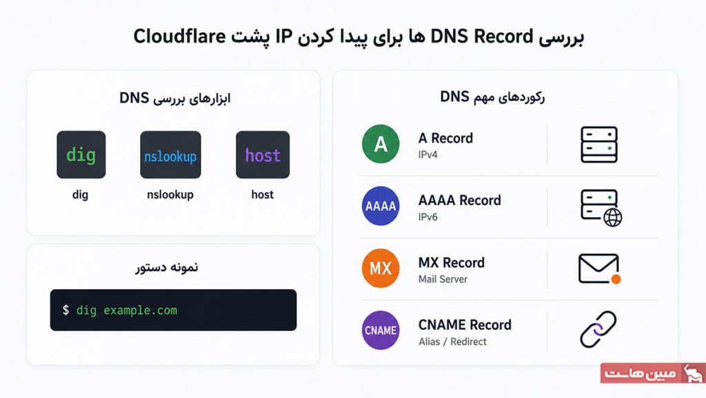 بررسی DNS Recordها برای پیدا کردن IP پشت Cloudflare
