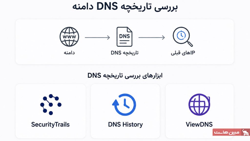 بررسی تاریخچه DNS دامنه
