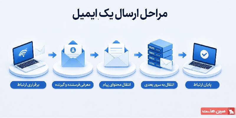 سرویس SMTP ایمیل چگونه کار میکند؟