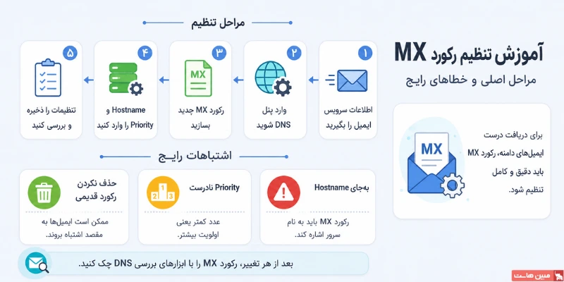 آموزش تنظیم رکورد MX