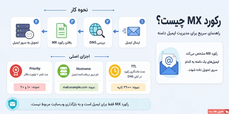 رکورد MX چیست؟