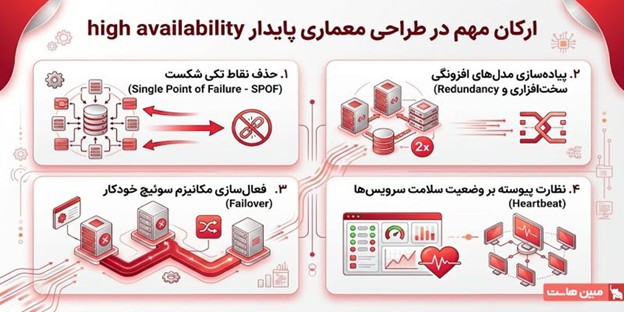 4 رکن مهم در طراحی معماری پایدار high availability