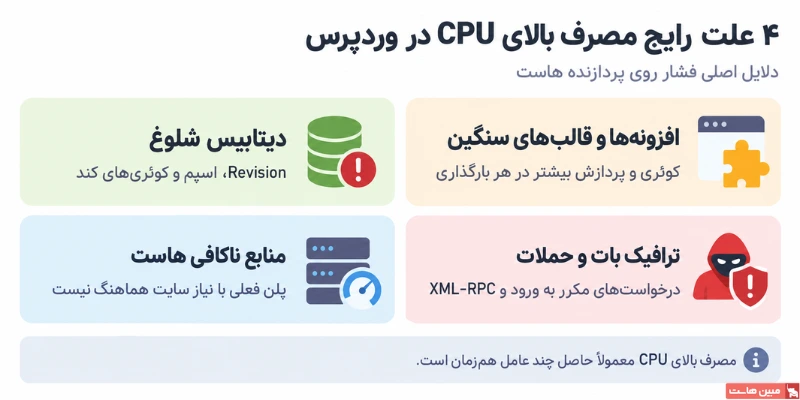 4 علت رایج مصرف بالای CPU در وردپرس