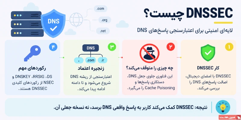 DNSSEC چیست