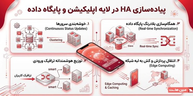 high availability را در لایۀ اپلیکیشن و پایگاه داده