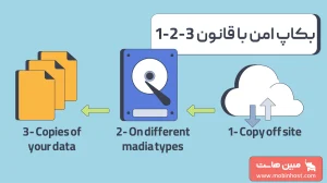 استراتژی بکاپ 3-2-1 چیست
