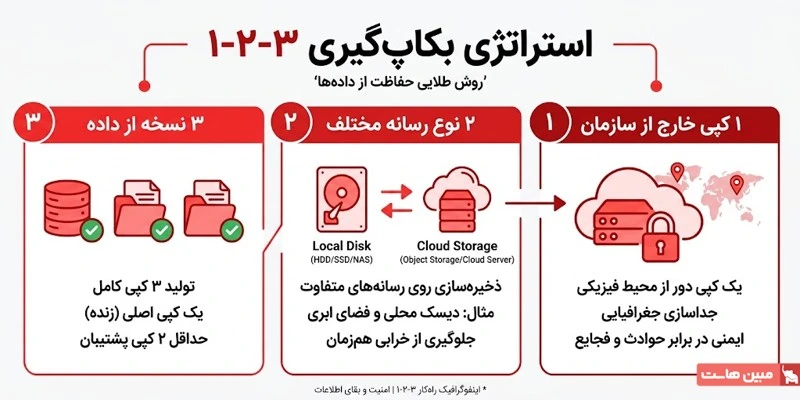 استراتژی بکاپ 3-2-1