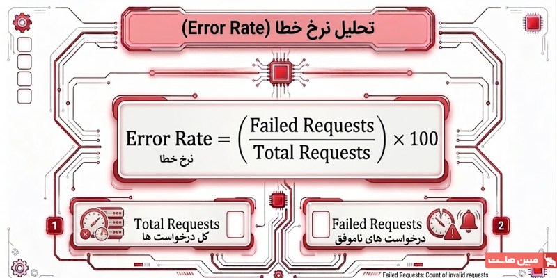 تحلیل نرخ خطا در آپتایم