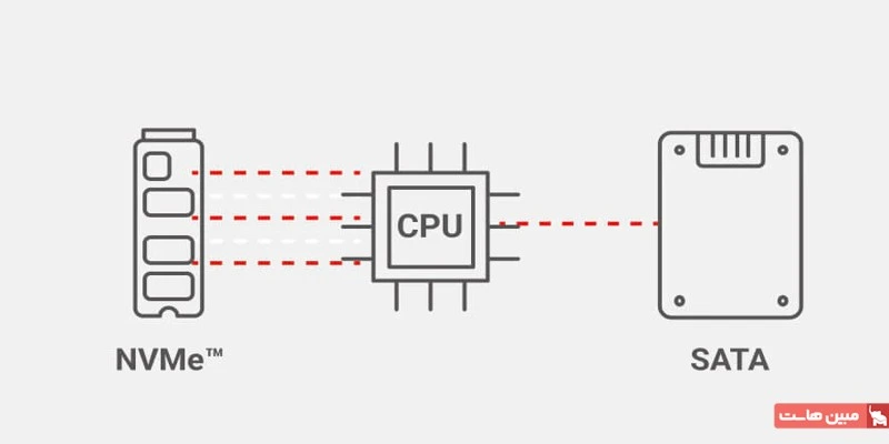 تفاوت SATA SSD با حافظه NVMe از نظر سرعت