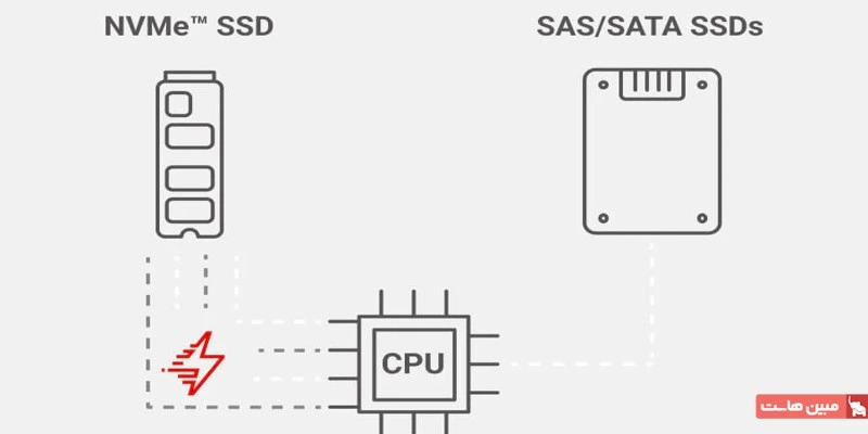 تفاوت SATA SSD با حافظه NVMe از نظر مصرف انرژی و درگیری پردازنده