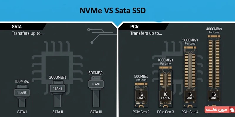 تفاوت SATA SSD با حافظه NVMe