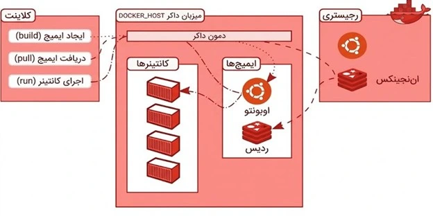 داکر چیست و چه کاربردهایی دارد؟