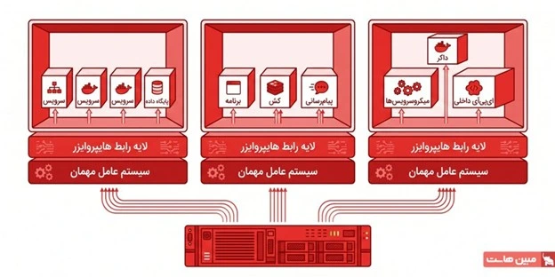 رویکرد هیبریدی اجرای داکر روی ماشین مجازی (Docker on a VM).webp