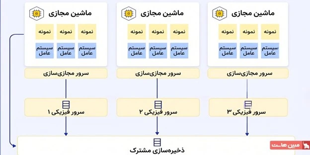 ماشین مجازی چیست و چه کاربردهایی دارد؟.webp