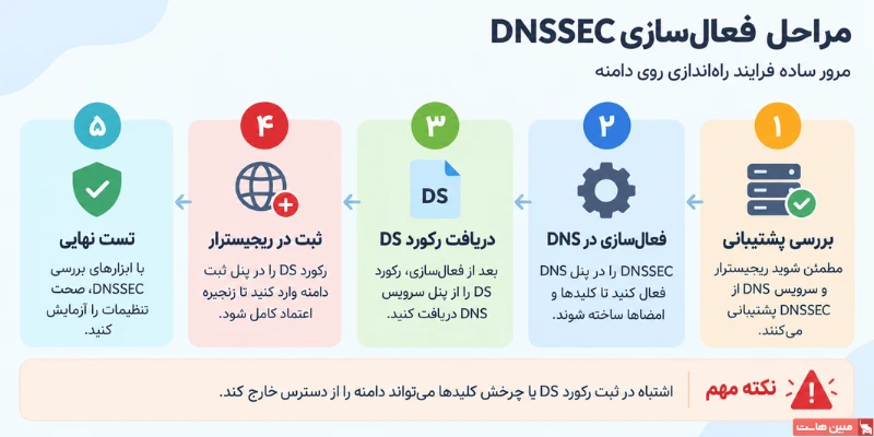 مراحل فعال سازی DNSSEC
