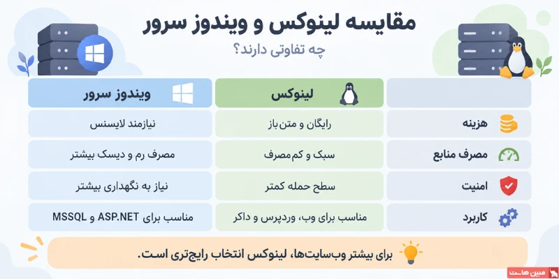 مقایسۀ لینوکس و ویندوز سرور