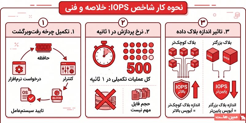 نحوه کار شاخص IOPS