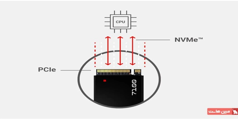 نقش خطوط PCIe در اتصال مستقیم به پردازنده (CPU)