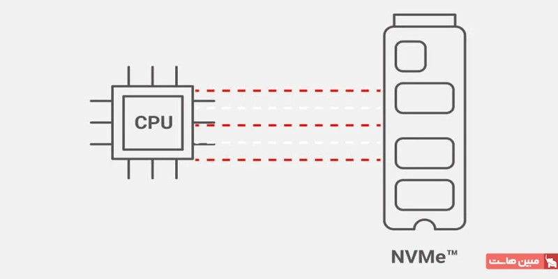 هارد NVMe