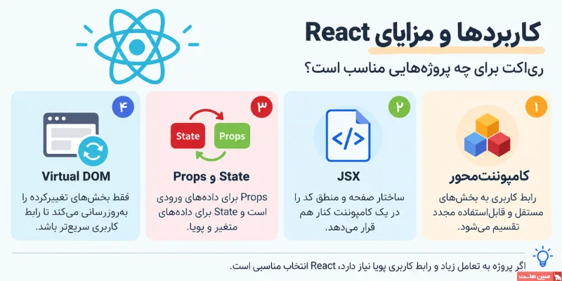 کاربردها و مزایای فریم ورک React