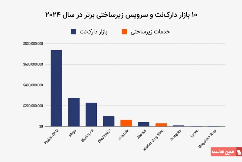 10 بازار دارک وب در سال 2024