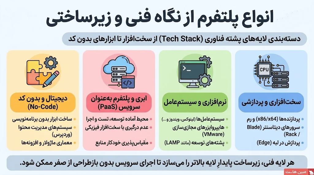 انواع پلتفرم از نظر فنی