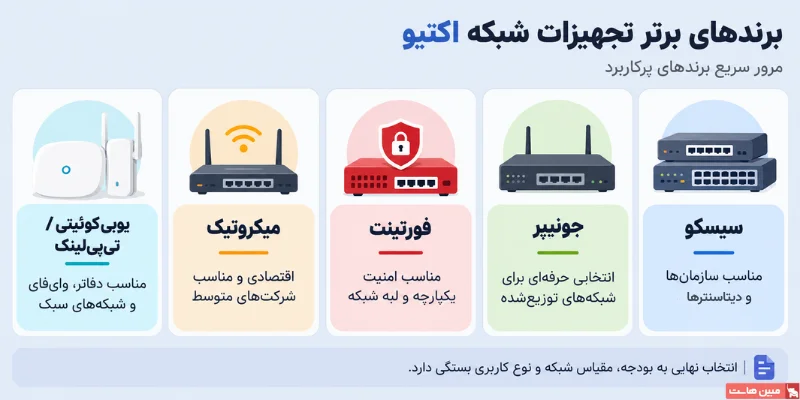برندهای برتر تجهیزات شبکه اکتیو