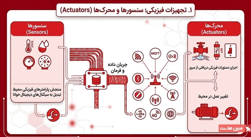 تجهیزات فیزیکی در اینترنت اشیا