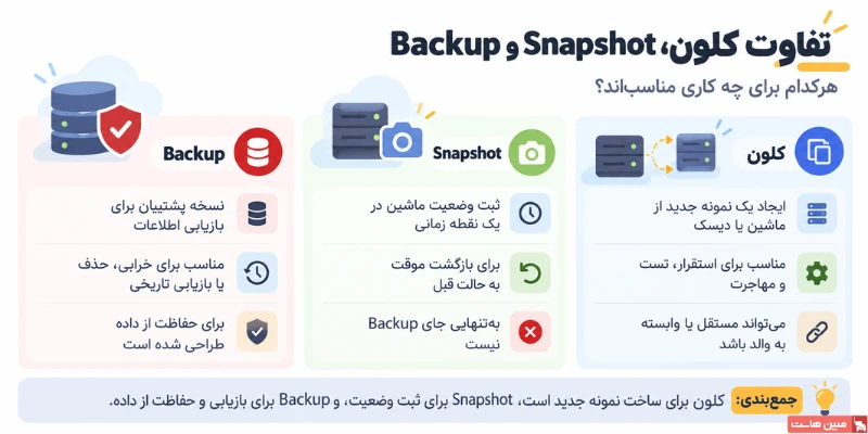 تفاوت کلون و Snapshot و Backup