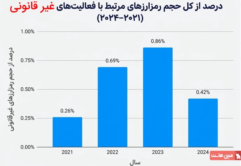 حجم رمزارزها در مبادلات غیرقانونی