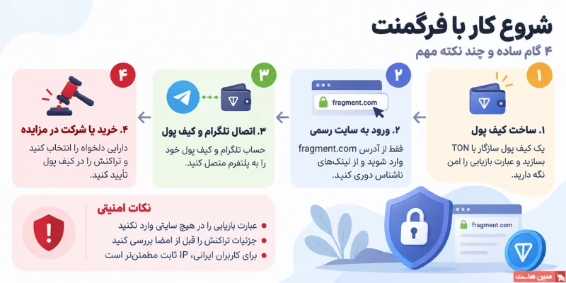 شروع کار با فرگمنت