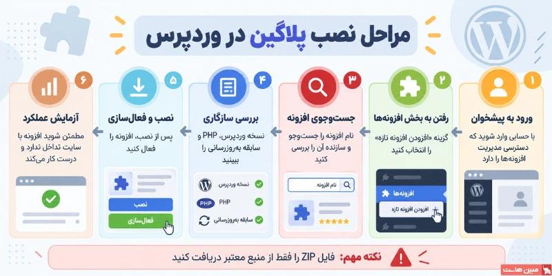 مراحل نصب پلاگین در وردپرس