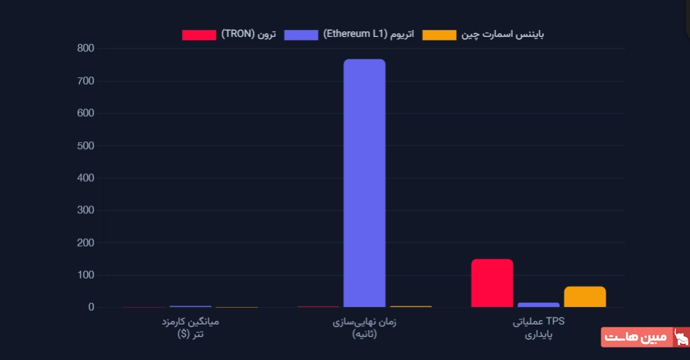 مقایسۀ شبکه ترون با اتریوم و بایننس اسمارت چین