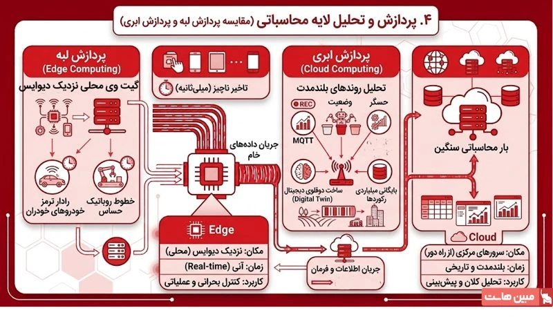 پردازش و تحلیل لایه محاسباتی در اینترنت اشیا